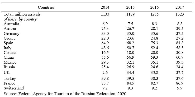 International tourist arrivals in foreign countries for 2014-2017, million arrivals